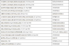 루센티스ㆍ비잔 등 160품목 사용약가 연동 대상… 외자사 제품 80%