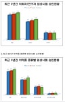 유한회사대연애드 | 작년 국내 3상 임상 50건 폭증 속 임상 승인 첫 700건 돌파