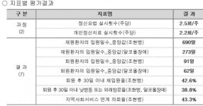 의료급여 정신과 입원치료 1등급 병원 55곳… 전체 15.3%