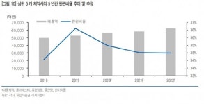 국내 5대 빅파마, 내년 영업이익 증가 밝은 빛 보인다