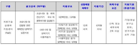 의료기술상용화지원센터 신규 지원… 임상ㆍ사용적합성 평가 포함
