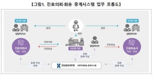 진료의뢰ㆍ회송 시범사업 확대… 2단계 참여 의료기관 공모