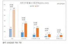 한국 헬스케어산업 경쟁력, 전 세계 중간 수준