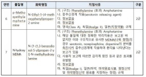 클로나졸람 등 7종, 임시마약류로 지정
