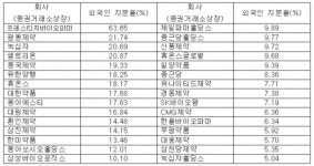 광동ㆍGC녹십자ㆍ셀트리온 등 지분 20% 이상 외인 구단