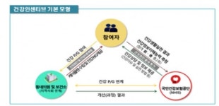 고혈압 등 만성질환 개선하면 정부 지원금 받는다