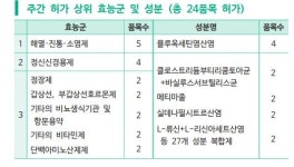 지난주 24개 품목 허가…맥시제식주 눈길