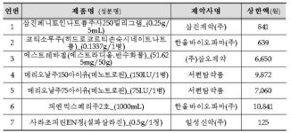 삼진제약(주)-냉동 제1987-2호 | 가산재평가 미협상 7개 품목 내달부터 급여 삭제