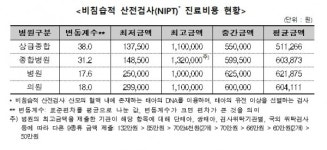 치과의원 크라운진료 72배 차이…바가지 진료 조심하세요