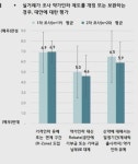 실거래가 약가 인하 제도, 건보재정 건전성 효과 낮고 제약사 부담 가중