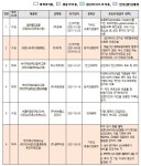 지난해 제네릭 급속 감소…순환기 약 폭발적 증가세