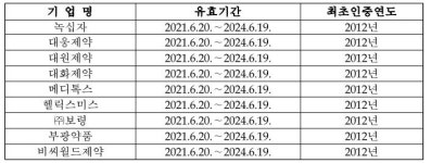 영진약품 등 2곳 혁신형 제약기업 재인증 실패