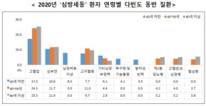 심방세동 환자 24만여 명 … 4년전보다 35.3%나 늘었다