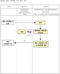 의약품 허가 취소, 수수료 없이 3일 만에 완료