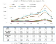 올 상반기 바이오ㆍ의료 벤처기업 대상 신규투자 시들
