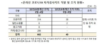 코로나19 자가진단키트, 온라인 불법 거래  올들어 702건 적발