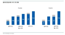 셀트리온, 美서 바이오시밀러 직판으로 가격하락 벌충