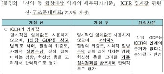 15년간 32개 항암제 ICER 값 평균 4516만원