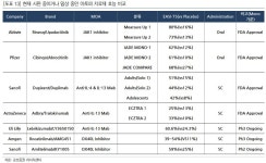 대가티앤에프(TNF) | 적응증 늘어나는 면역 치료제 시장…글로벌 빅파마, R&D '열공'