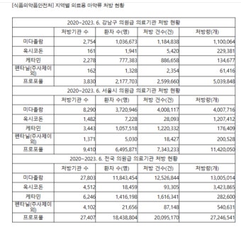 '클럽마약 케타민', 서울 처방 80%가 강남구