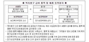 건보공단, 내달 복지용구 신규 품목·제품 급여 등록 신청 접수