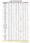 비상장 상위 제약사 30곳 영업익 초토화… 53%가 역성장ㆍ적자