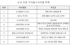 식약처, 영아연축 치료제 등 국가필수의약품 8종 신규 지정
