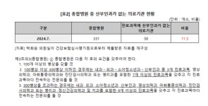 100병상 이상 종합병원 331개곳 중 38곳 산부인과 없어