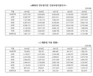 건보가입자 70%, 최근 5년간 치과 스케일링 하지 않아