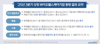 상장 바이오헬스기업 3분기 안정적 성장 흐름 유지