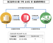 희귀필수의약품센터, 도매에 긴급도입 공급품목 재고공유 추진