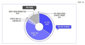 韓 게임산업 수출액 전년比 80.7% 증가… 모바일게임-PC게임 매출 역전