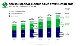 뉴주, 글로벌 모바일게임 시장 매출 81조… 안드로이드가 iOS 추월할 것