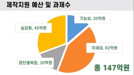 한콘진, 게임 제작지원 세부 내용 공개