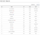 넥슨, PC방 이벤트 없어도 점유율 상위권 점령