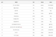 FPS 인기 급증 콜오브듀티: 워존 PC방 10위권 안착