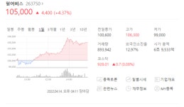 [주간 게임주] 펄어비스, 넥슨게임즈 주춤한 분위기 속 상승세