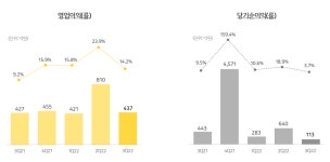 카카오게임즈, 3분기 영업익 437억 원... 전년比 2%↑