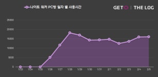 PC방 업은 나이트 워커, 상승세 유지할 수 있을까