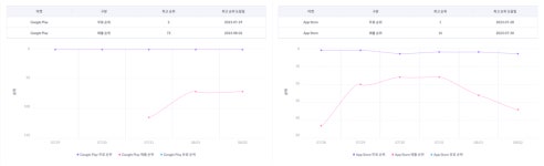 미니게임천국 출시 후 일주일… 이용자 수 성적 청신호