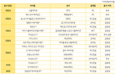 인디부터 AAA까지 다 띄운다... 카카오게임즈 속내는?