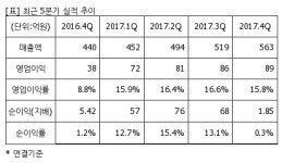 [퀵리포트] 원익머트리얼즈, 매수 유지..목표가 4%↓ 8만4000원-유진證