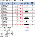 [강세업종] 철강 업종 상승세...유성티엔에스 6%↑