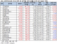 [큰손株] 인화정공, 11.2% 상승 중…신영자산 보유