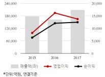 [퀵리포트] S-Oil, 매수 유지..목표가 17만원 유지-흥국證