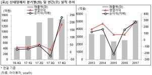 [즉시분석] 신대양제지,52주 최고가 경신..골판지 업계 호황