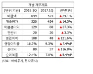 [실적속보] 심팩메탈, 1Q 영업이익 108억...전년비 121%↑
