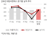[잠정실적] 대림씨엔에스, 올해 1Q 영업익 27억...전년비 59.6%↓