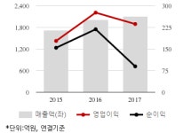 [퀵리포트] 백산, 매수 유지..목표가 22%↓ 7800원-하이투자證