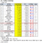 [기관 매도 동향] 다스코 5.78% 매도…MRI 13점